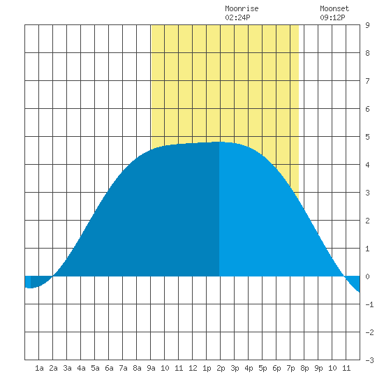 Explorer Bay tide chart for Wednesday, October 18, 2023