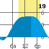 Explorer Bay tide chart for Thursday, October 19, 2023