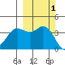 Explorer Bay tide chart for Sunday, October 1, 2023