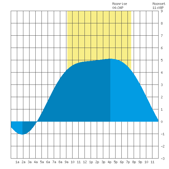 Explorer Bay tide chart for Friday, October 20, 2023