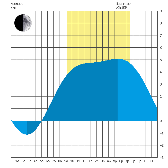 Explorer Bay tide chart for Saturday, October 21, 2023