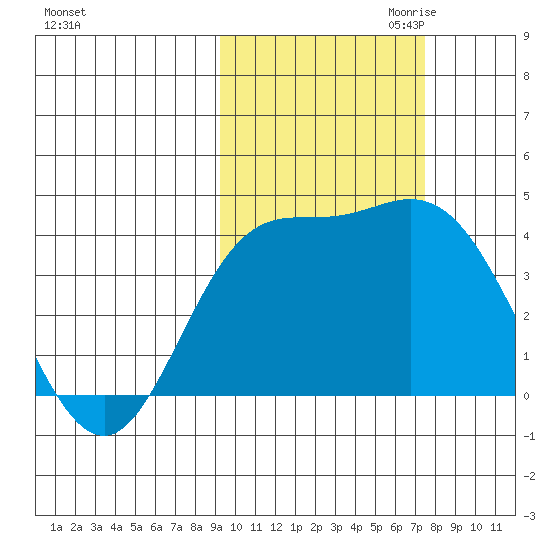 Explorer Bay tide chart for Sunday, October 22, 2023