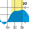 Explorer Bay tide chart for Sunday, October 22, 2023