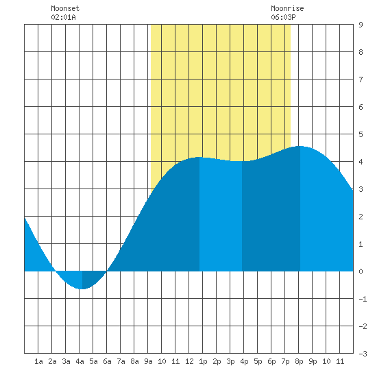 Explorer Bay tide chart for Monday, October 23, 2023