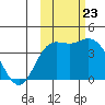 Explorer Bay tide chart for Monday, October 23, 2023