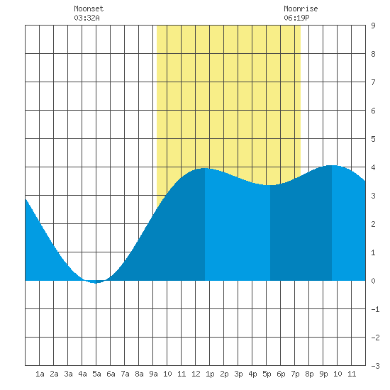 Explorer Bay tide chart for Tuesday, October 24, 2023
