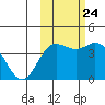 Explorer Bay tide chart for Tuesday, October 24, 2023