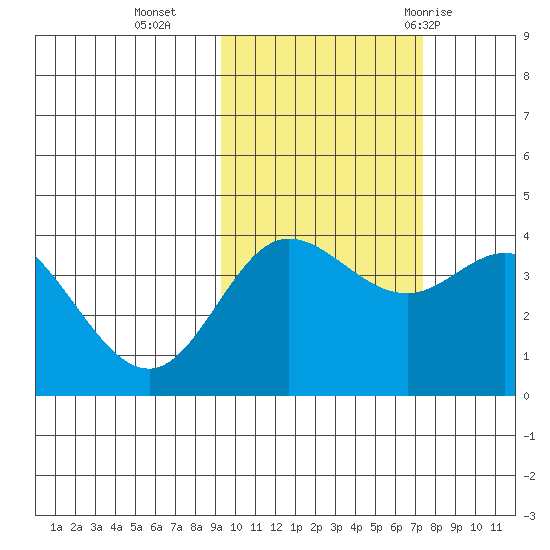 Explorer Bay tide chart for Wednesday, October 25, 2023