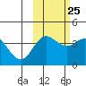Explorer Bay tide chart for Wednesday, October 25, 2023
