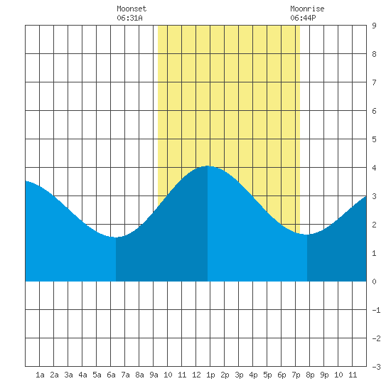 Explorer Bay tide chart for Thursday, October 26, 2023