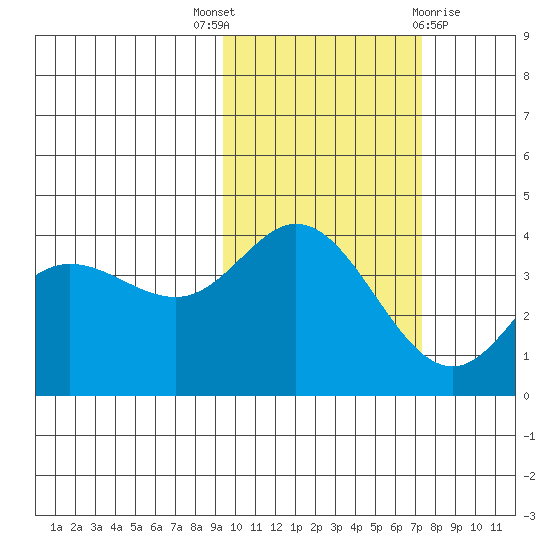 Explorer Bay tide chart for Friday, October 27, 2023
