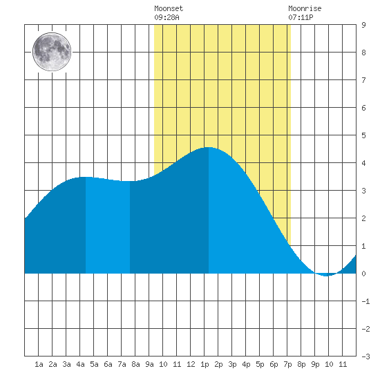 Explorer Bay tide chart for Saturday, October 28, 2023