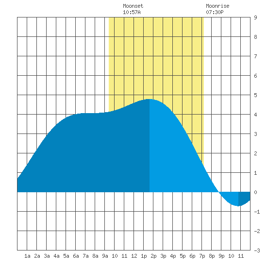 Explorer Bay tide chart for Sunday, October 29, 2023