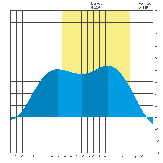 Explorer Bay tide chart for Monday, October 2, 2023