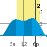 Explorer Bay tide chart for Monday, October 2, 2023