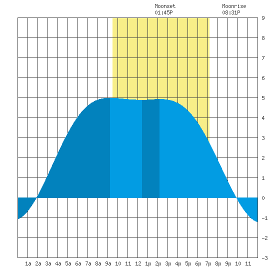 Explorer Bay tide chart for Tuesday, October 31, 2023