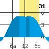 Explorer Bay tide chart for Tuesday, October 31, 2023
