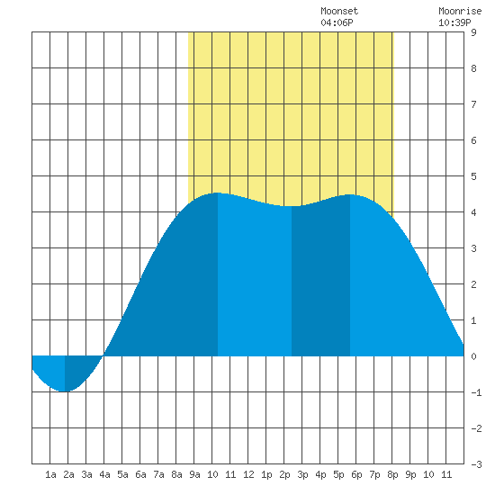 Explorer Bay tide chart for Wednesday, October 4, 2023