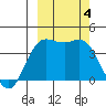 Explorer Bay tide chart for Wednesday, October 4, 2023