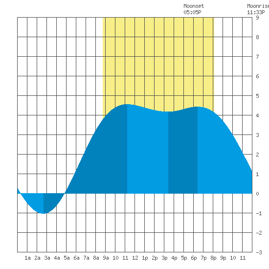 Explorer Bay tide chart for Thursday, October 5, 2023