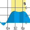 Explorer Bay tide chart for Thursday, October 5, 2023