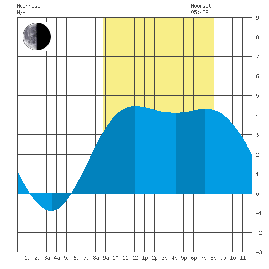 Explorer Bay tide chart for Friday, October 6, 2023