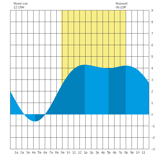 Explorer Bay tide chart for Saturday, October 7, 2023