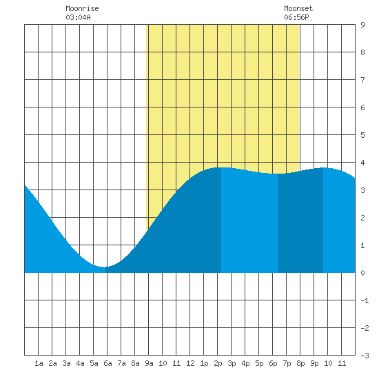 Explorer Bay tide chart for Monday, October 9, 2023