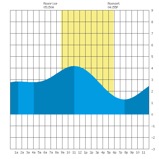 Explorer Bay tide chart for Friday, November 10, 2023