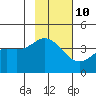 Explorer Bay tide chart for Friday, November 10, 2023