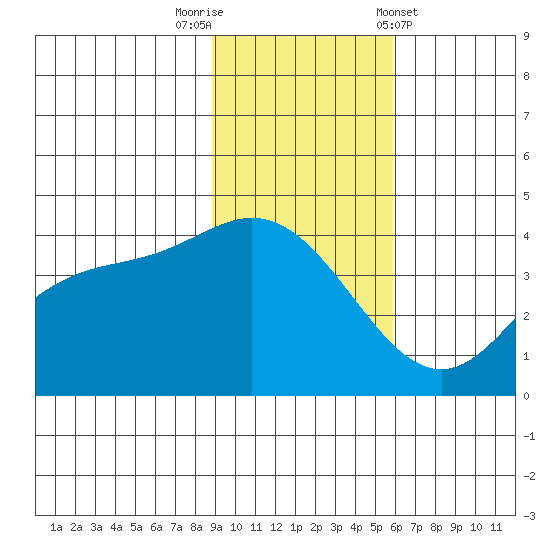 Explorer Bay tide chart for Saturday, November 11, 2023