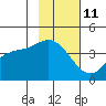 Explorer Bay tide chart for Saturday, November 11, 2023