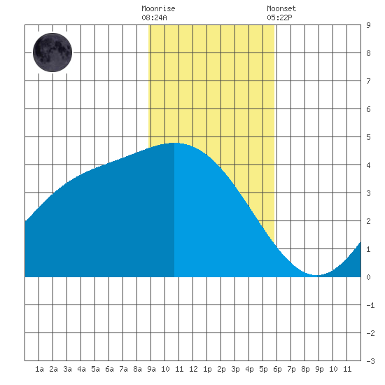 Explorer Bay tide chart for Sunday, November 12, 2023