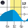 Explorer Bay tide chart for Sunday, November 12, 2023