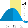 Explorer Bay tide chart for Tuesday, November 14, 2023