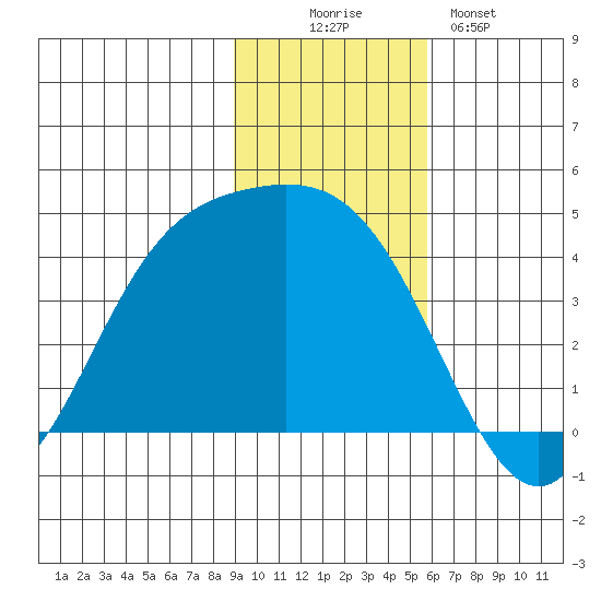 Explorer Bay tide chart for Wednesday, November 15, 2023
