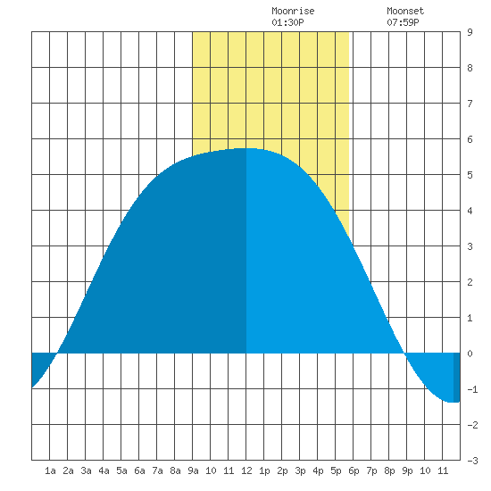 Explorer Bay tide chart for Thursday, November 16, 2023