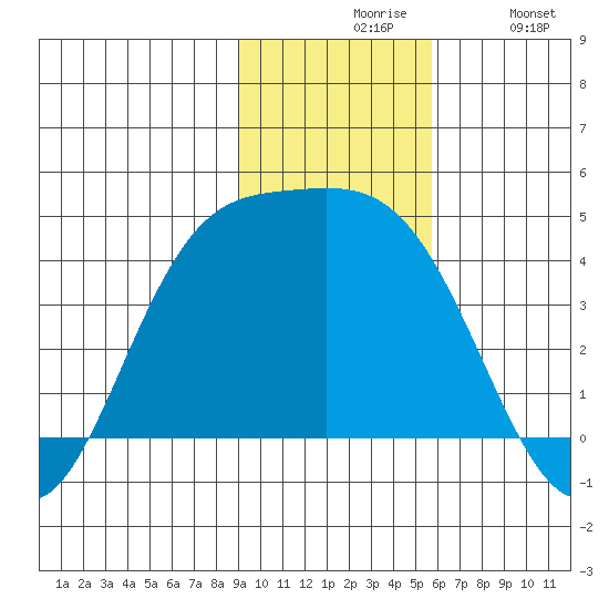 Explorer Bay tide chart for Friday, November 17, 2023