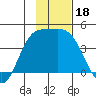 Explorer Bay tide chart for Saturday, November 18, 2023