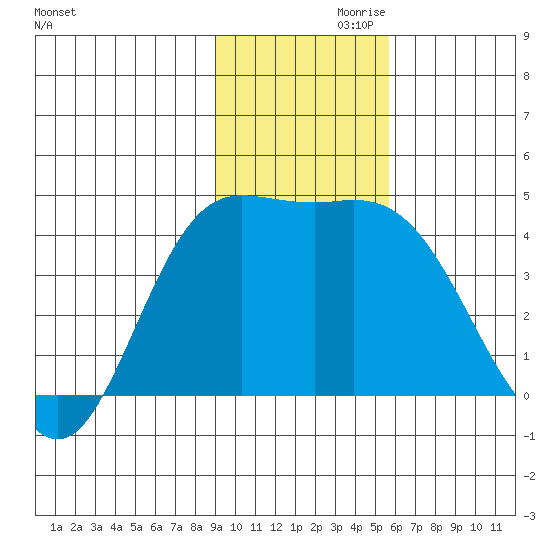 Explorer Bay tide chart for Sunday, November 19, 2023