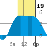 Explorer Bay tide chart for Sunday, November 19, 2023