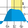Explorer Bay tide chart for Wednesday, November 1, 2023