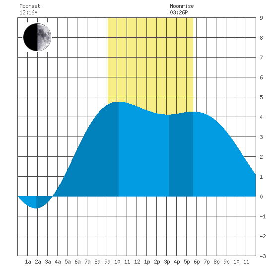 Explorer Bay tide chart for Monday, November 20, 2023