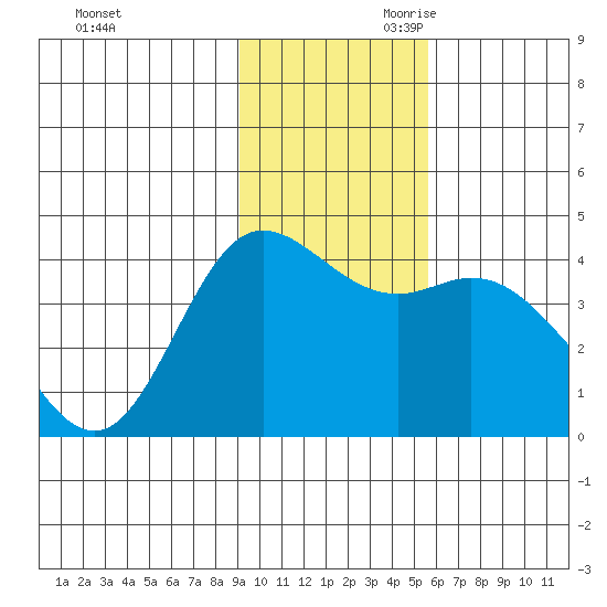 Explorer Bay tide chart for Tuesday, November 21, 2023