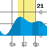Explorer Bay tide chart for Tuesday, November 21, 2023