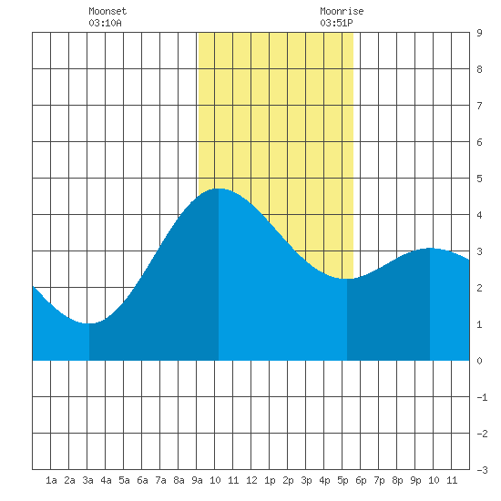 Explorer Bay tide chart for Wednesday, November 22, 2023