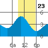 Explorer Bay tide chart for Thursday, November 23, 2023