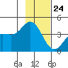 Explorer Bay tide chart for Friday, November 24, 2023