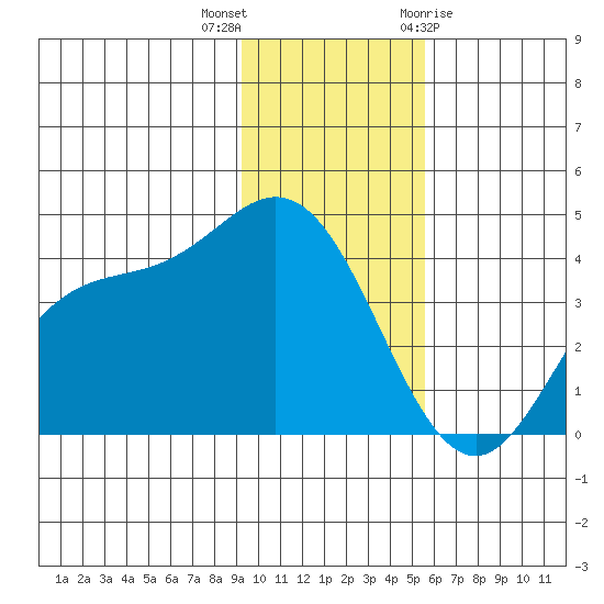 Explorer Bay tide chart for Saturday, November 25, 2023
