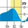 Explorer Bay tide chart for Saturday, November 25, 2023